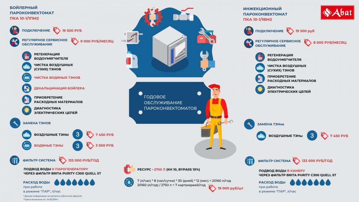 Пароконвектомат Abat ПКА 20-1/1ПМ2 для предприятий общественного питания