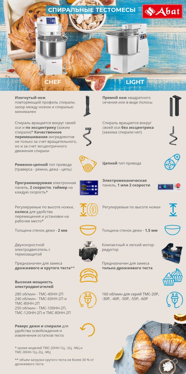 Тестомес спиральный Abat ТМС-60НН-1Р серии LIGHT для предприятий общественного питания