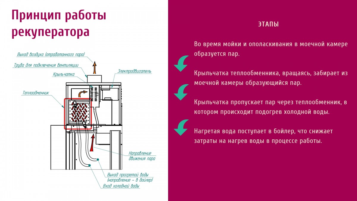 Туннельная посудомоечная машина Abat МПТ-1700 (правая) для предприятий общественного питания