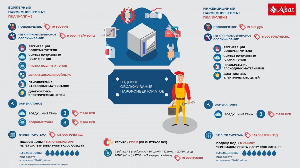 Пароконвектомат Abat ПКА 6-1/1ПМФ2 (морской) для предприятий общественного питания