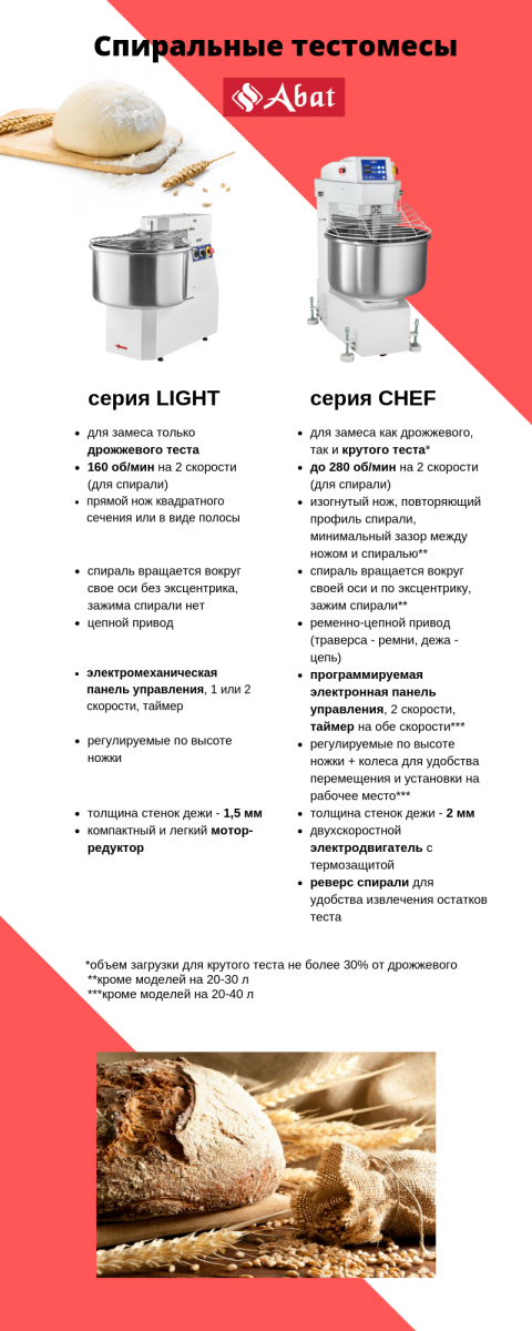 Тестомес спиральный Abat ТМС-60НН-2Р серии LIGHT для предприятий общественного питания