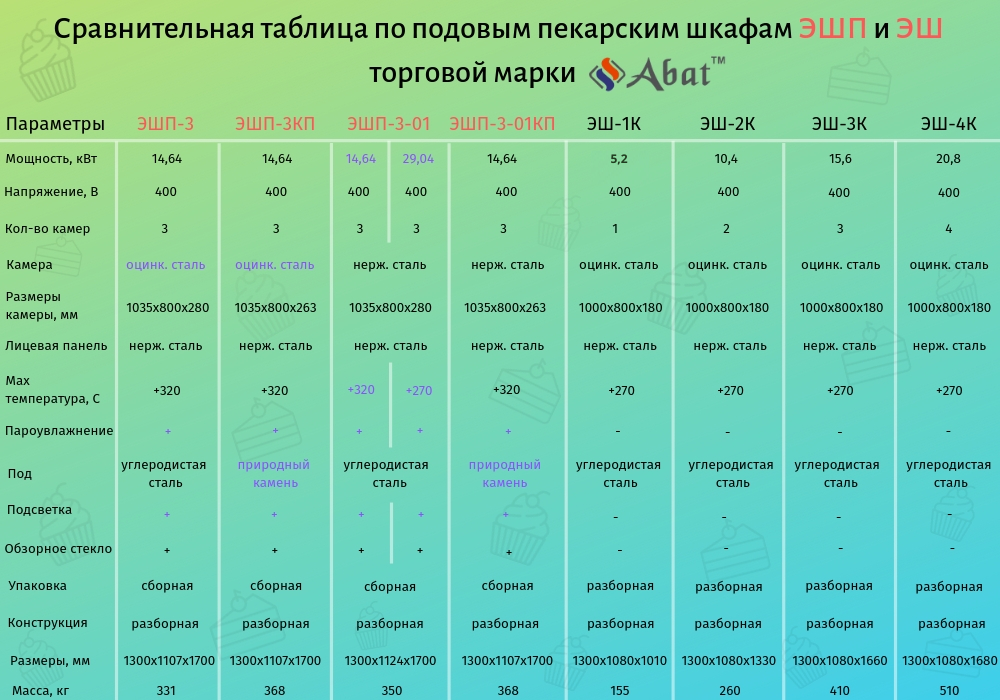 Печь подовая Abat ЭШП-3КП (+320°C) для предприятий общественного питания